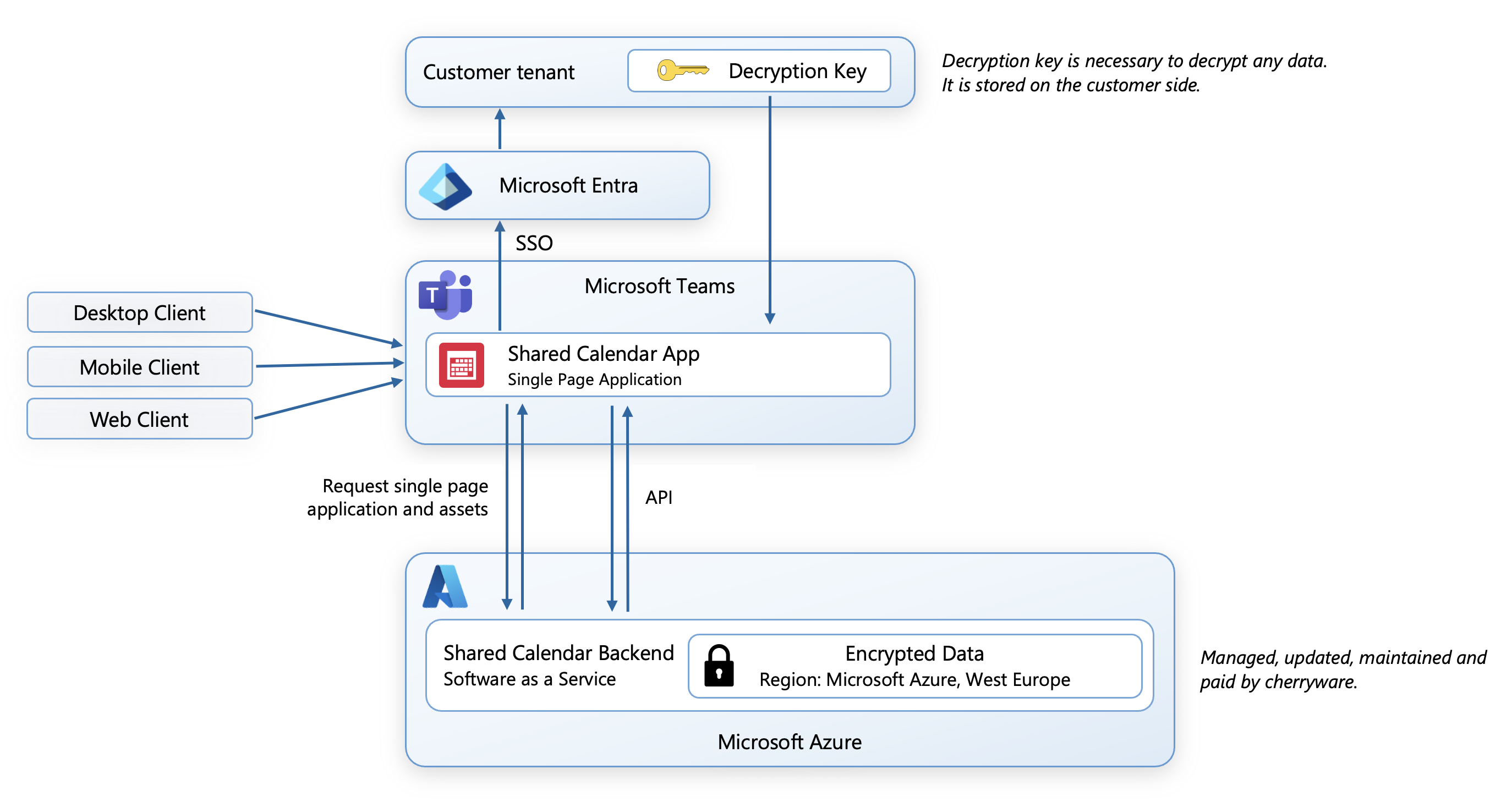 Overview of the security architecture in Microsoft Teams